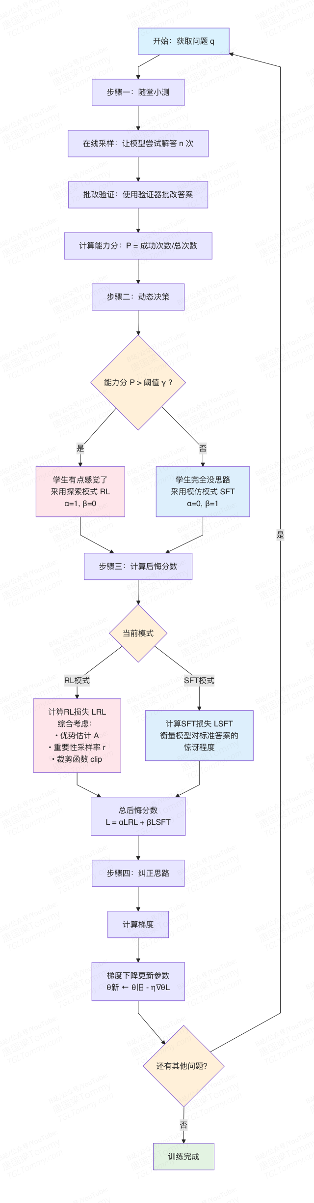 HPT 完整算法流程